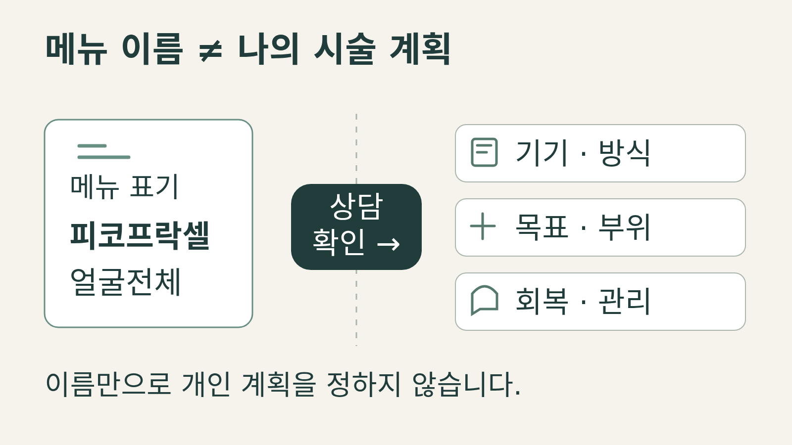 피코프락셀·얼굴전체 메뉴 표기와 기기·목표 부위·회복 안내를 상담에서 확인하는 영역을 점선으로 구분한 도식